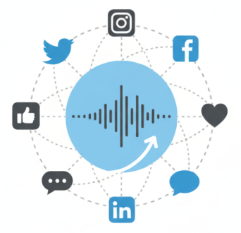 A central blue audio-wave graphic connected to icons for Instagram, Facebook, and LinkedIn, illustrating the brand voice and community engagement strategy provided by my digital marketing services in Bangalore.